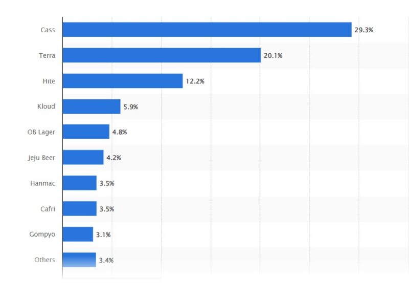 Most preferred domestic beer brand in South Korea